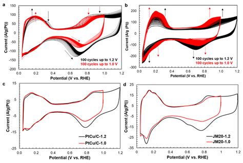 Cv Of Ptcu C A C And Pt C B D Catalysts At The Activated Stage