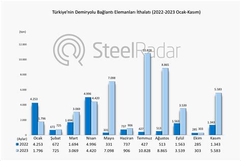 T Rkiyenin Kas M Ay Demiryolu Ba Lant Elemanlar Ithalat Artt