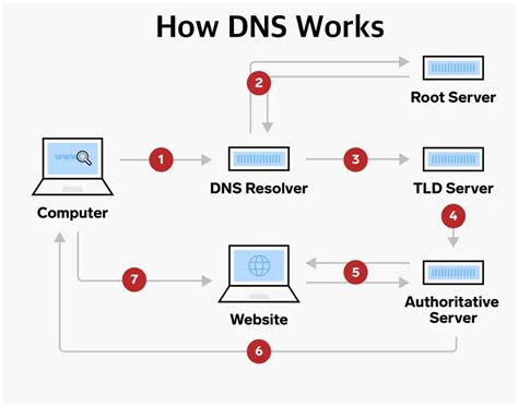 How To Identify Dns Issues The It Handbook Obkio