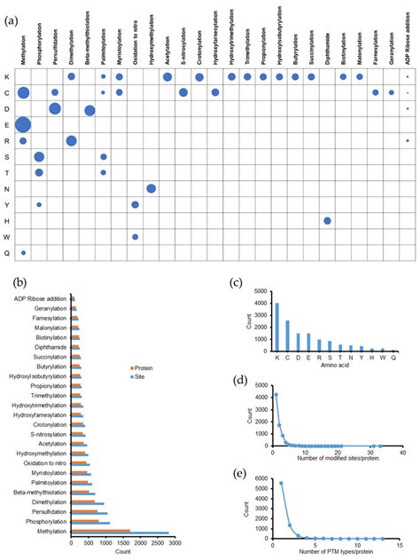 Global Discovery Of Post Translational Modifications Ptms In