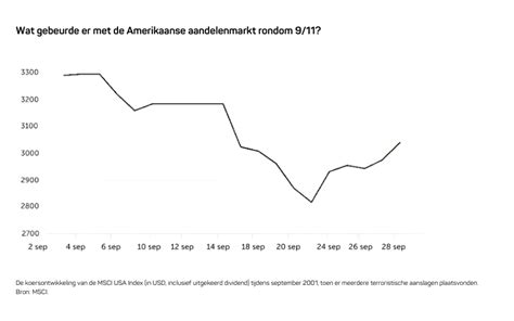 Tabel Amerikaanse Aandelenmarkt 9 11 Habithuis