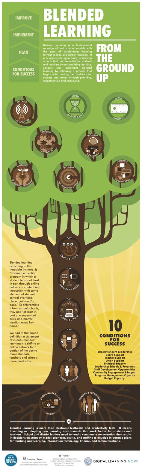 Infographic Blended Learning From The Ground Up Getting Smart