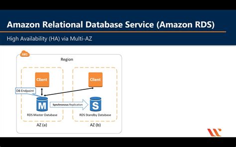 AWS Certified Solutions Architect Zacks Blog