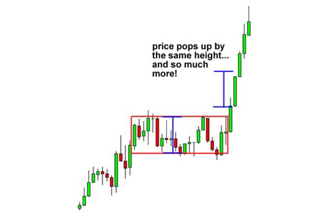 How To Use Rectangle Chart Patterns To Trade Breakouts Fx Access