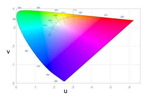 Cie Chromaticity Explorer