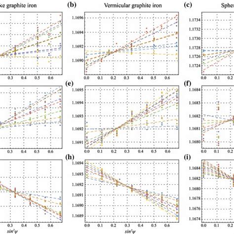 The dφψ versus sin²ψ at different loads for ac uniaxial testing df