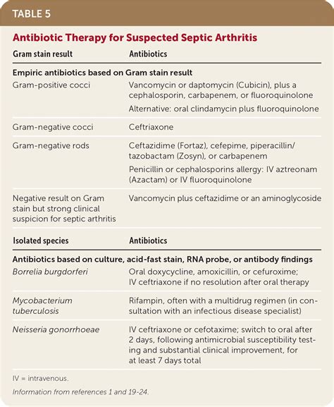 Septic Arthritis Diagnosis And Treatment AAFP