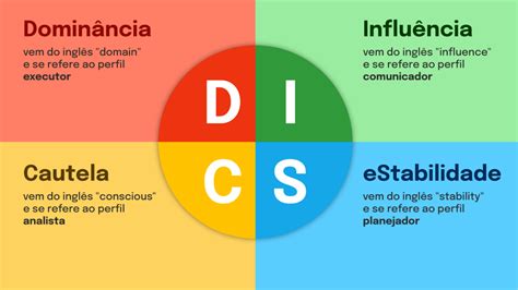 Teste Disc Tipos De Perfil E Como Avaliar Na Empresa