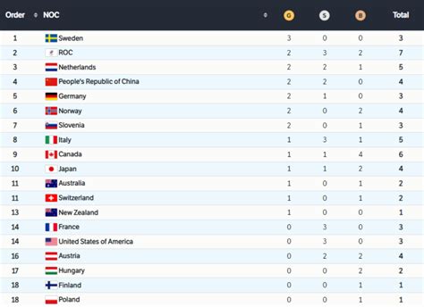 Winter Olympics 2022 medal table: LIVE updates on every gold at Beijing ...