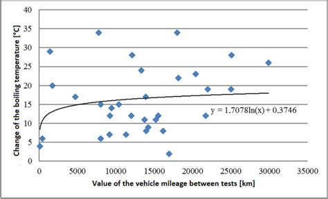 Changing the value of the boiling point of the brake fluid depending on... | Download Scientific ...