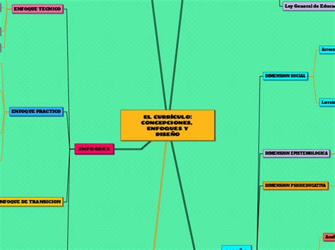 Teorias Del Curriculo Y Concepciones Curriculares Mind Map The Best Hot Sex Picture