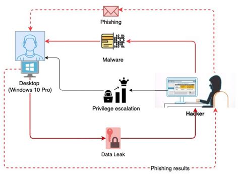 method  identifying  scope  cyberattack stages  relation