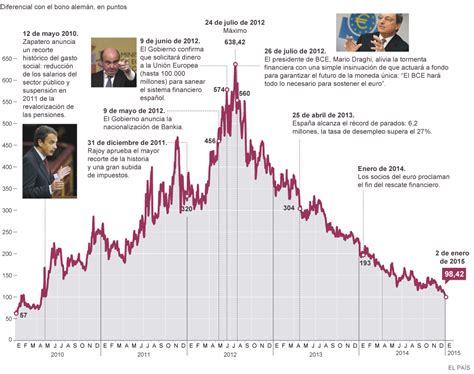 Evolución De La Prima De Riesgo Española Actualidad El PaÍs