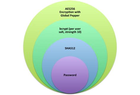 How Dropbox Securely Stores Your Passwords Dropbox