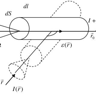 6 The derivation of the radiative transfer equation. | Download ...