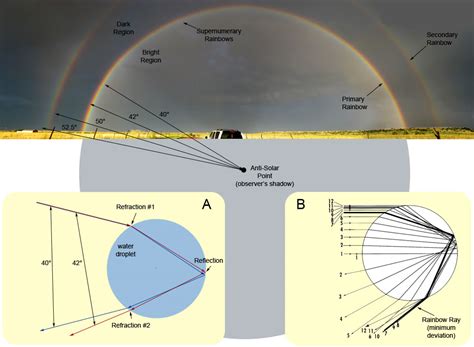 Anatomy Of A Rainbow