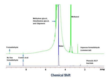 H Nmr Spectra Of 37 Commercial Formaldehyde Solution As Baseline Top Download Scientific