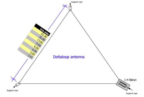 40 Meter Delta Loop - The DXZone