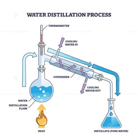 Water distillation process as physics method for pure water outline ...