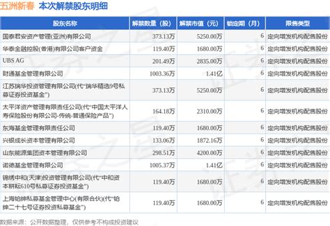 五洲新春（603667）402985万股限售股将于2月8日解禁上市，占总股本1093公司整理信息