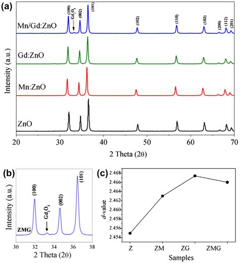 Colour Online A The Powder Xrd Patterns Of Zno Mn Zno Gd Zno And