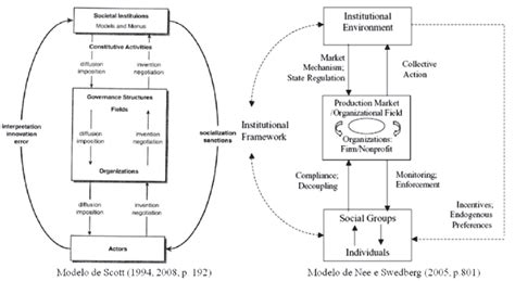 Modelos Institucionais Da Teoria Das Organizações E Da Sociologia