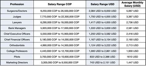 Average Salary In Colombia 2023 Hiring Costs For Global Talent