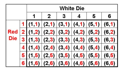dice - If you roll a fair six sided die twice, what's the probability ...