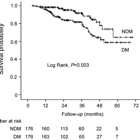 Adjusted Hazard Ratios Of All Cause Mortality For Capd Patients With Download Scientific