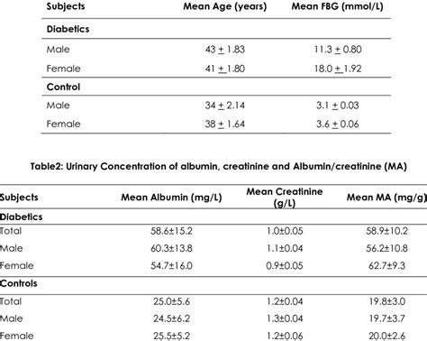 Fasting Blood Glucose Concentration Mmol L And Mean Age Years