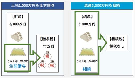 土地の生前贈与で不動産を贈与する際の注意点・コツとは？ 相続・manda大学校