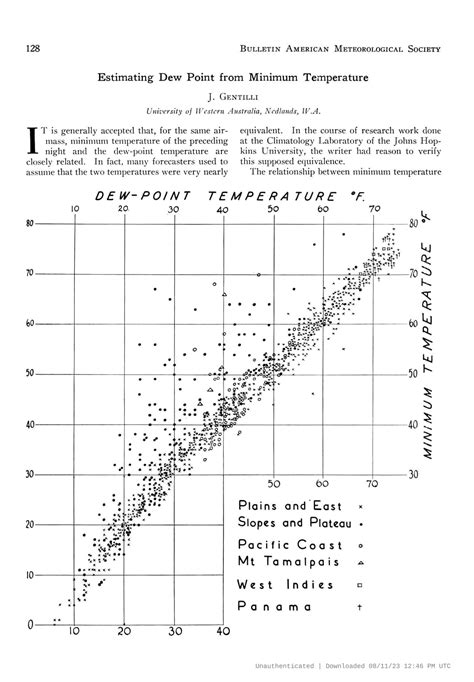 Free Printable Dew Point Charts [PDF, Excel]