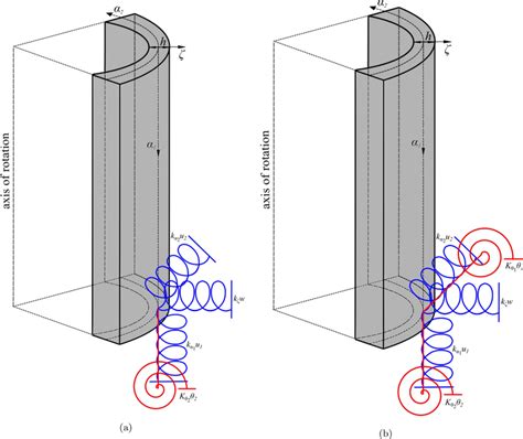 Illustration Of Application A Simply Supported And B Clamped Boundary