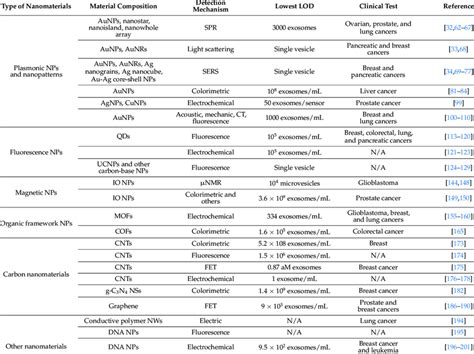 Summary Of The Major Nanomaterials For Molecular Detection And Analysis Download Scientific