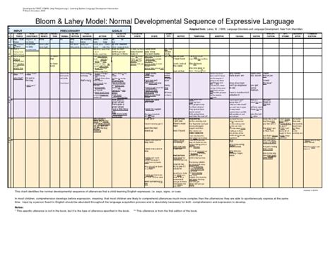 Bloom and Lahey Chart PDF | PDF | Semiotics | Cognitive Science