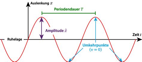 Grundbegriffe Zu Periodischen Bewegungen Und Schwingungen LEIFIphysik