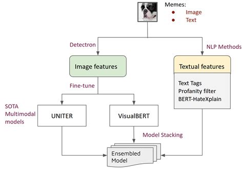 Hateful Memes Challenge An Enhanced Multimodal Framework DeepAI