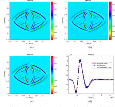 Figure 1 From A Discontinuous Galerkin Method For Wave Propagation In Orthotropic Poroelastic