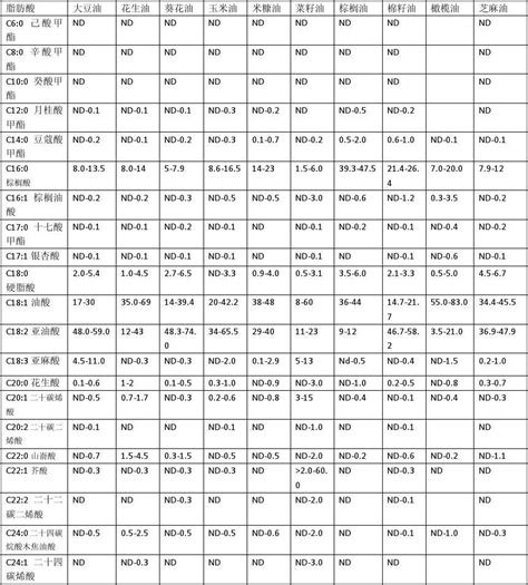 国家标准食用植物油的脂肪酸组成 Word文档在线阅读与下载 无忧文档