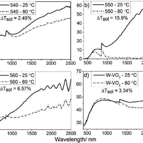 Variable Temperature UV Vis NIR Spectra Showing The Change In Optical