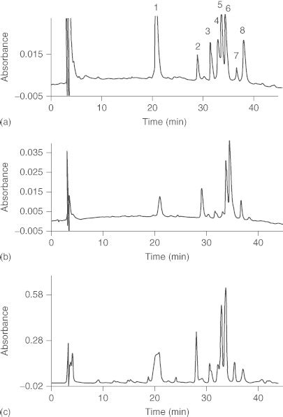 Rp Hplc Separation Of Spinach Chlorophyll A B Binding Proteins