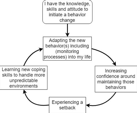 Weight loss as a model for long-term behavior change with technology – Anupam Goel