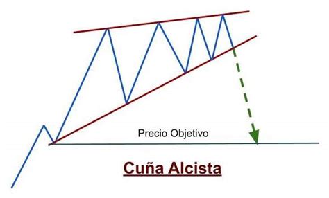 Cuña Alcista Cuña Bajista Análisis Técnico