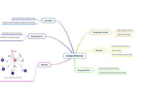 Campo El Ctrico Mind Map