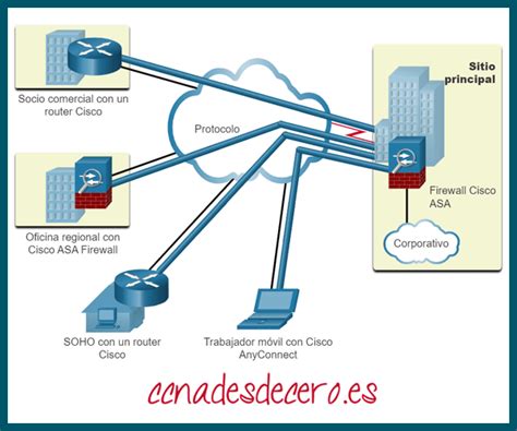 Tecnología VPN CCNA desde Cero