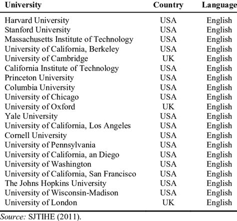 Top 20 Universities in the World | Download Table