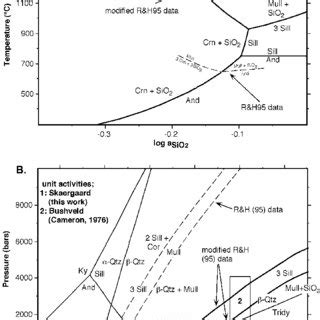 Phase Equilibria In The Al 2 O 3 SiO 2 System Calculated With The