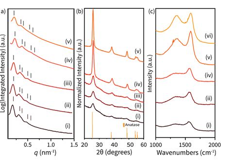 Figure S6 A SAXS B WAXS And C Raman Spectra 488 Nm Excitation