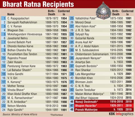 List Of All Bharat Ratna Awardees - andre