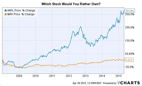 Stock Market Performance Over Last 50 Years